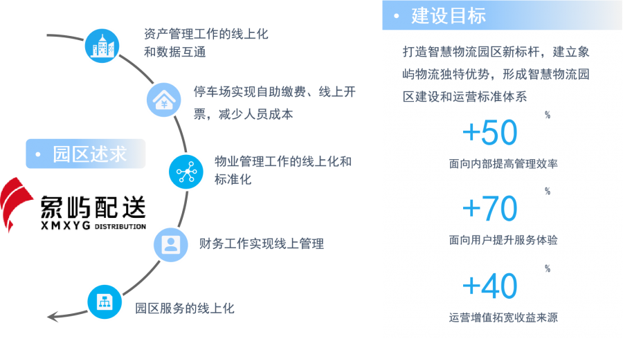 象屿_园区诉求与建设目标.png